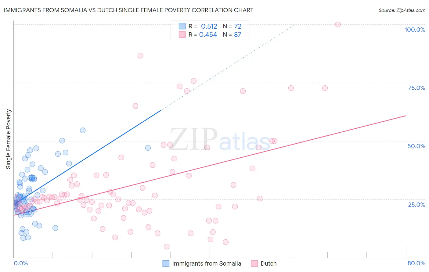 Immigrants from Somalia vs Dutch Single Female Poverty