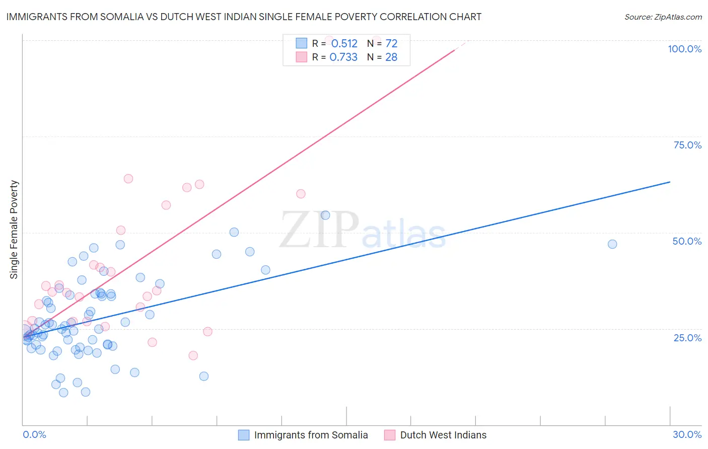 Immigrants from Somalia vs Dutch West Indian Single Female Poverty