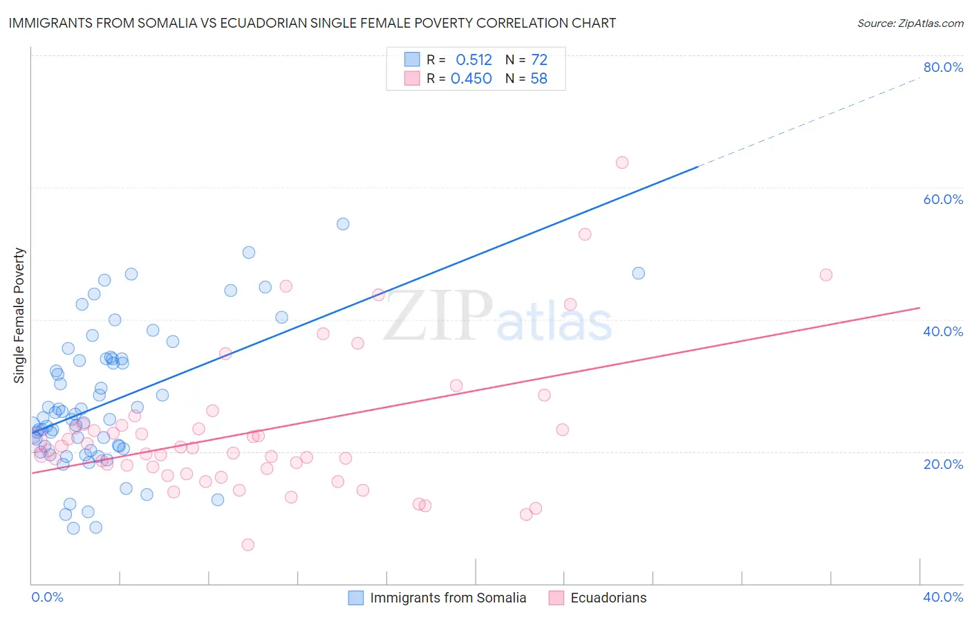 Immigrants from Somalia vs Ecuadorian Single Female Poverty