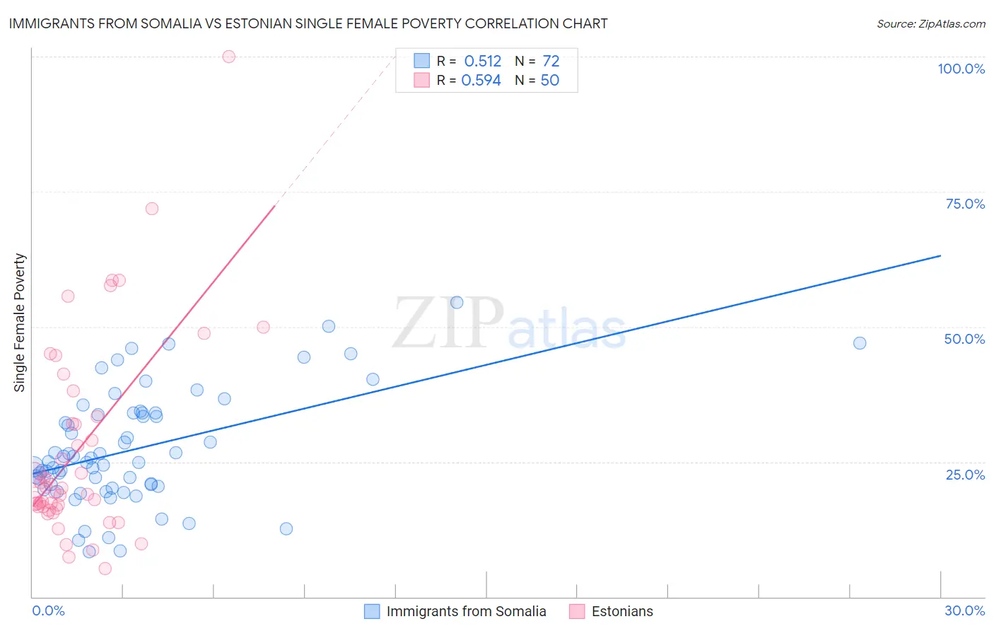Immigrants from Somalia vs Estonian Single Female Poverty
