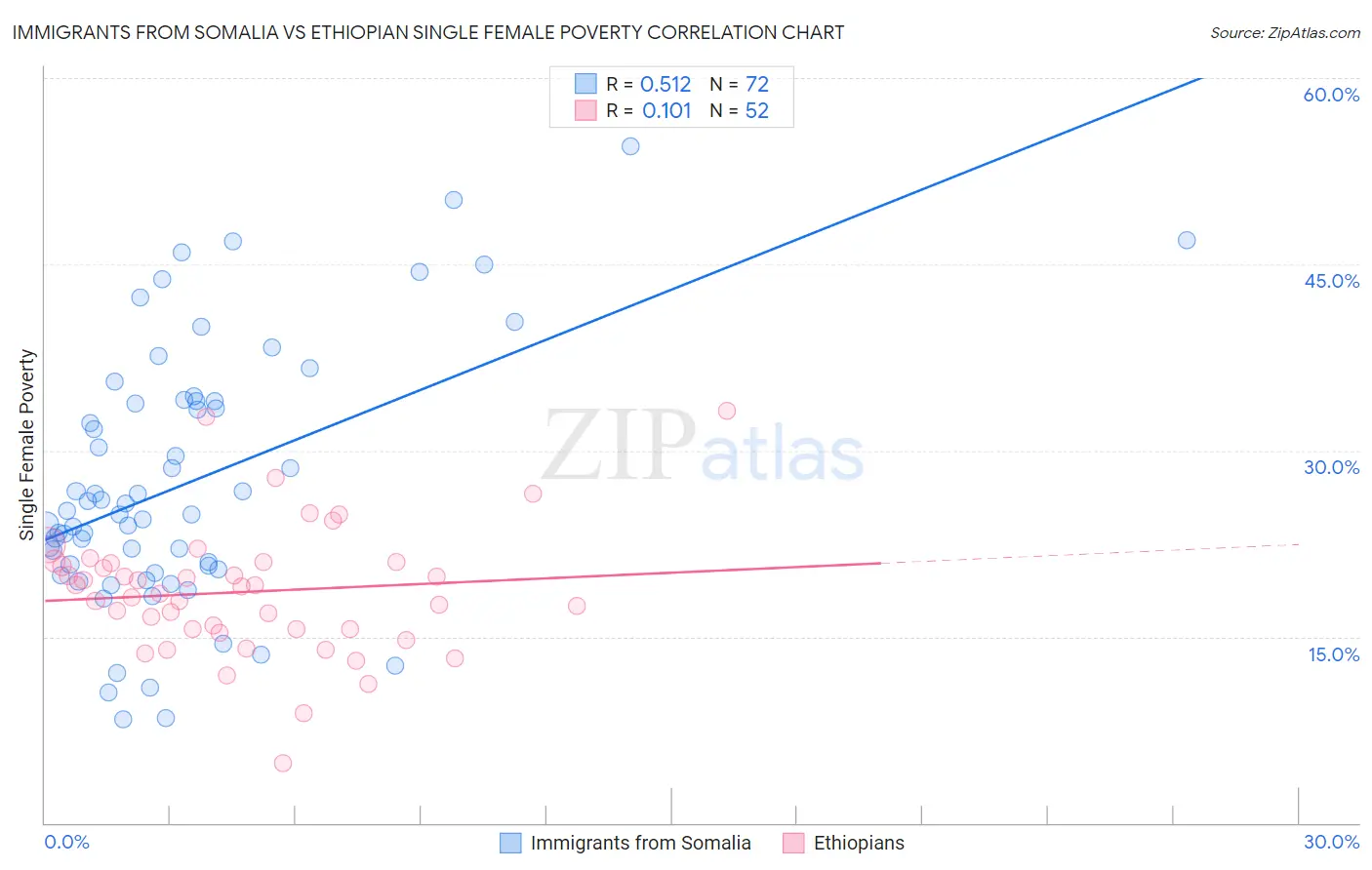 Immigrants from Somalia vs Ethiopian Single Female Poverty