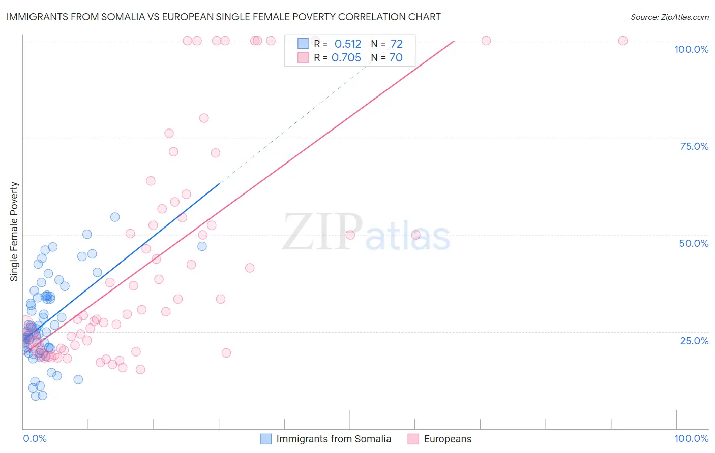 Immigrants from Somalia vs European Single Female Poverty