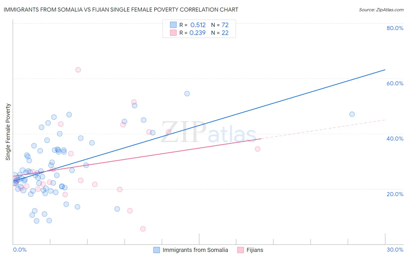 Immigrants from Somalia vs Fijian Single Female Poverty