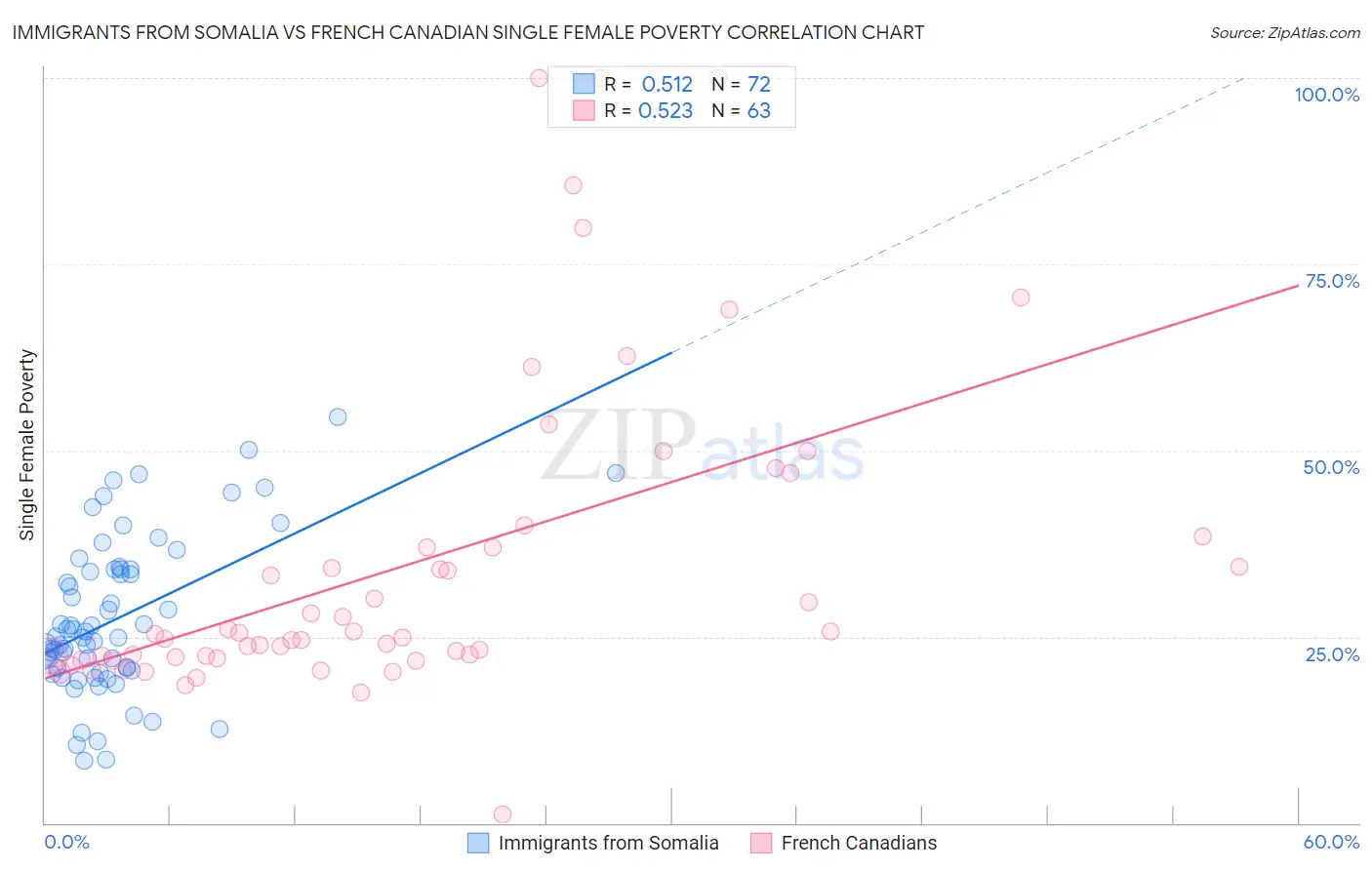 Immigrants from Somalia vs French Canadian Single Female Poverty