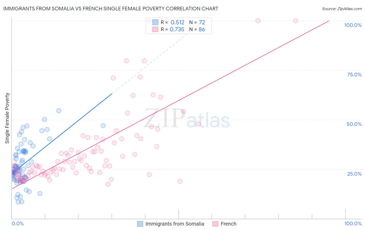 Immigrants from Somalia vs French Single Female Poverty