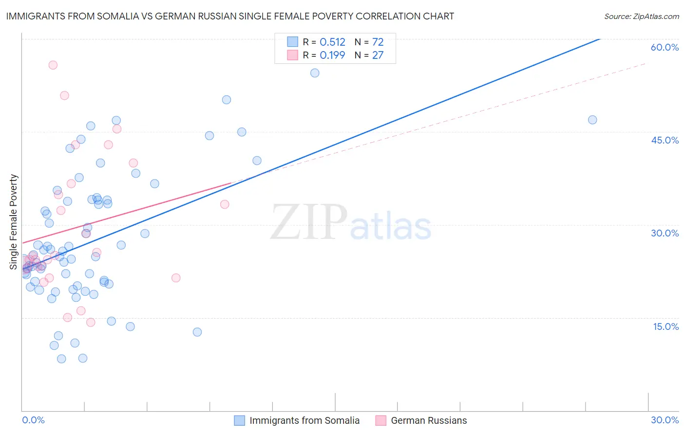 Immigrants from Somalia vs German Russian Single Female Poverty