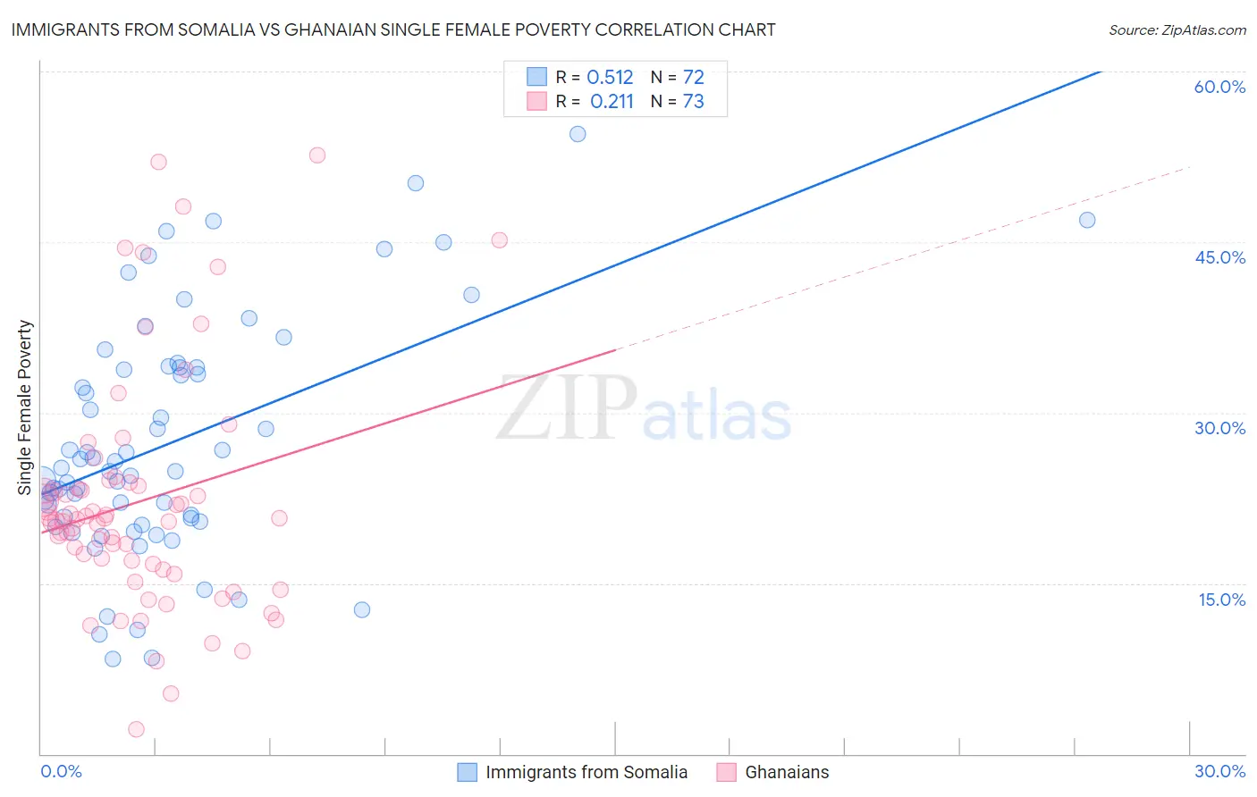 Immigrants from Somalia vs Ghanaian Single Female Poverty