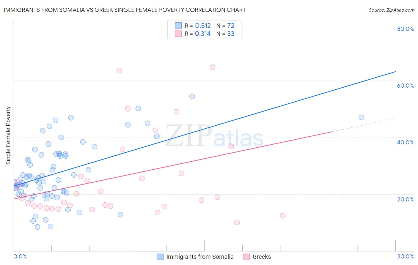 Immigrants from Somalia vs Greek Single Female Poverty