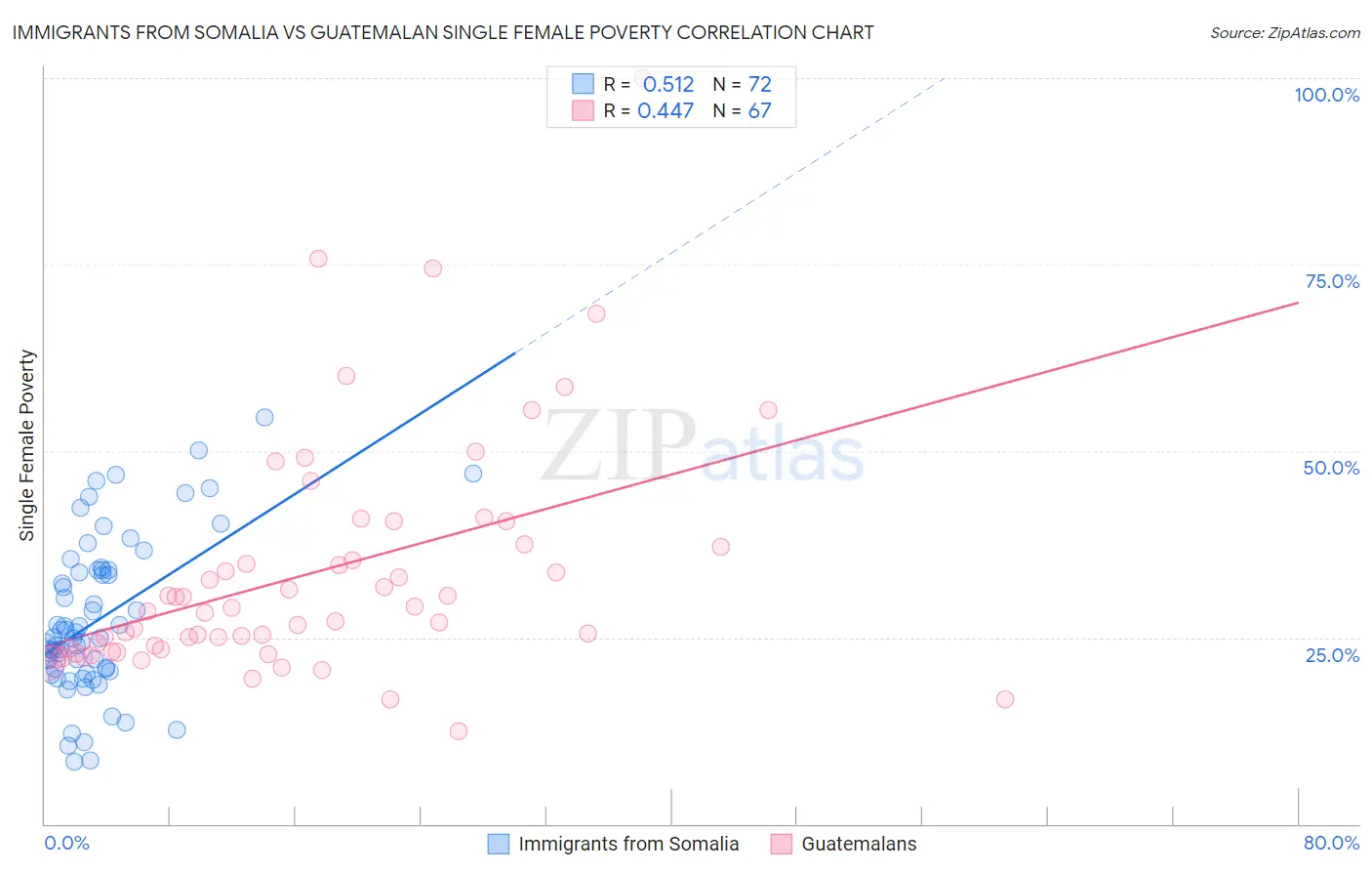 Immigrants from Somalia vs Guatemalan Single Female Poverty