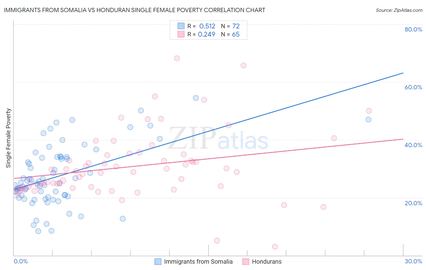 Immigrants from Somalia vs Honduran Single Female Poverty