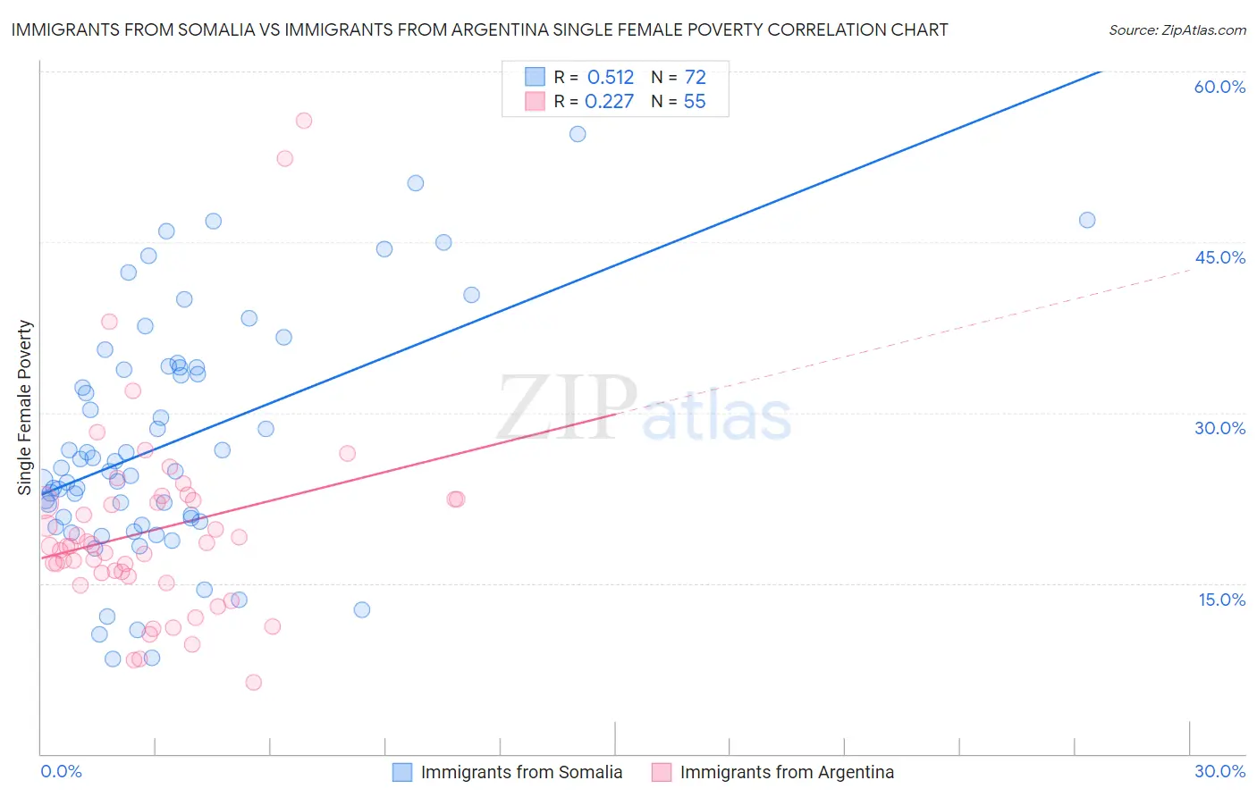 Immigrants from Somalia vs Immigrants from Argentina Single Female Poverty