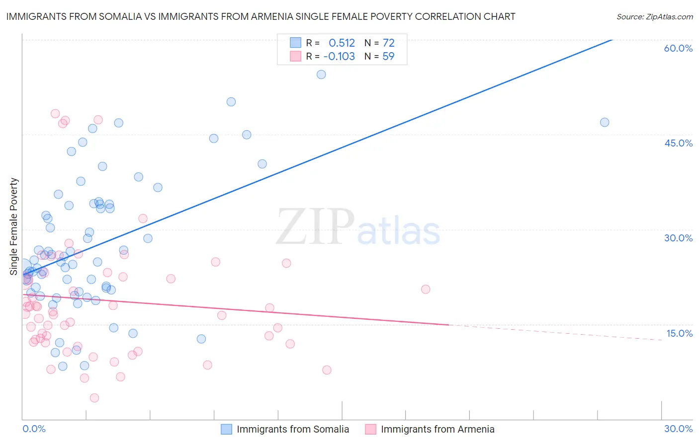 Immigrants from Somalia vs Immigrants from Armenia Single Female Poverty
