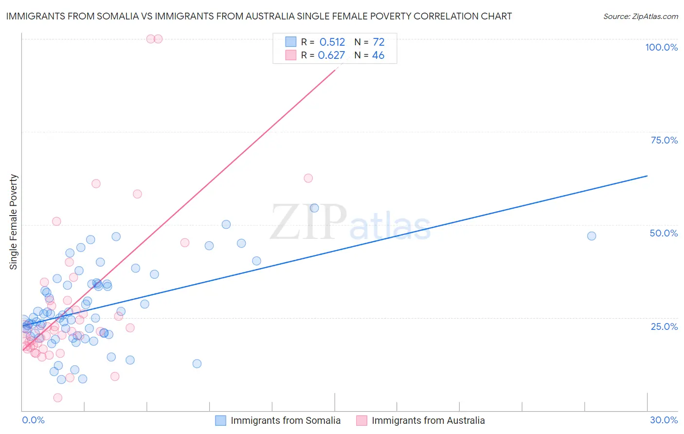 Immigrants from Somalia vs Immigrants from Australia Single Female Poverty