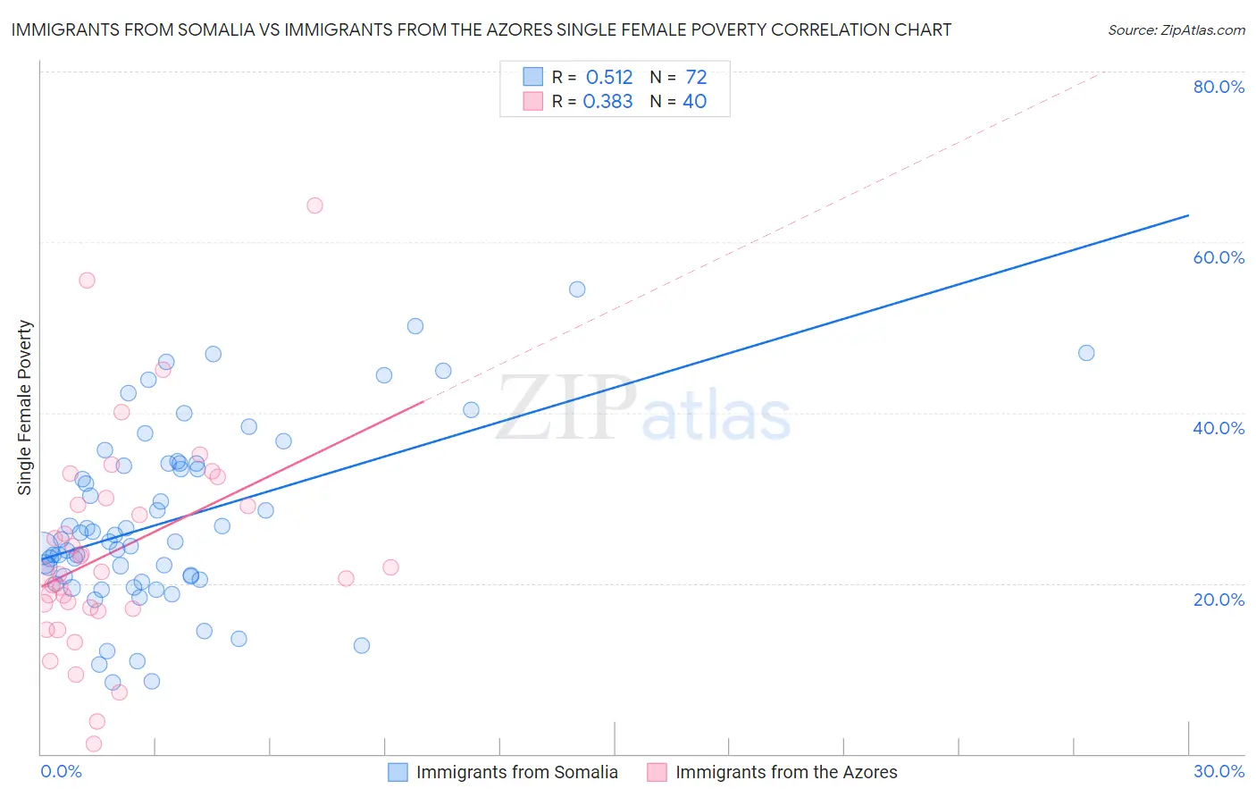 Immigrants from Somalia vs Immigrants from the Azores Single Female Poverty
