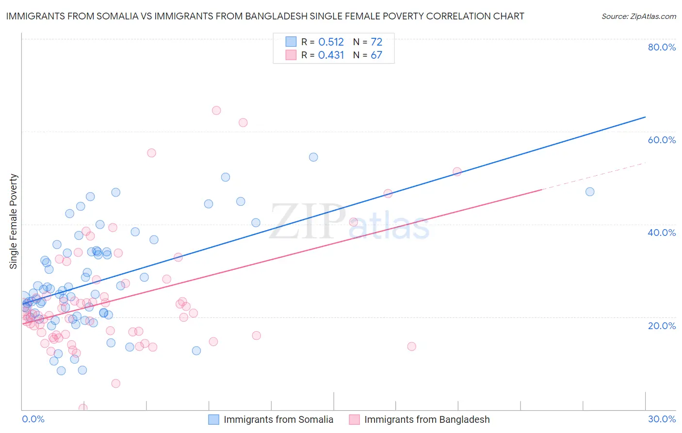 Immigrants from Somalia vs Immigrants from Bangladesh Single Female Poverty
