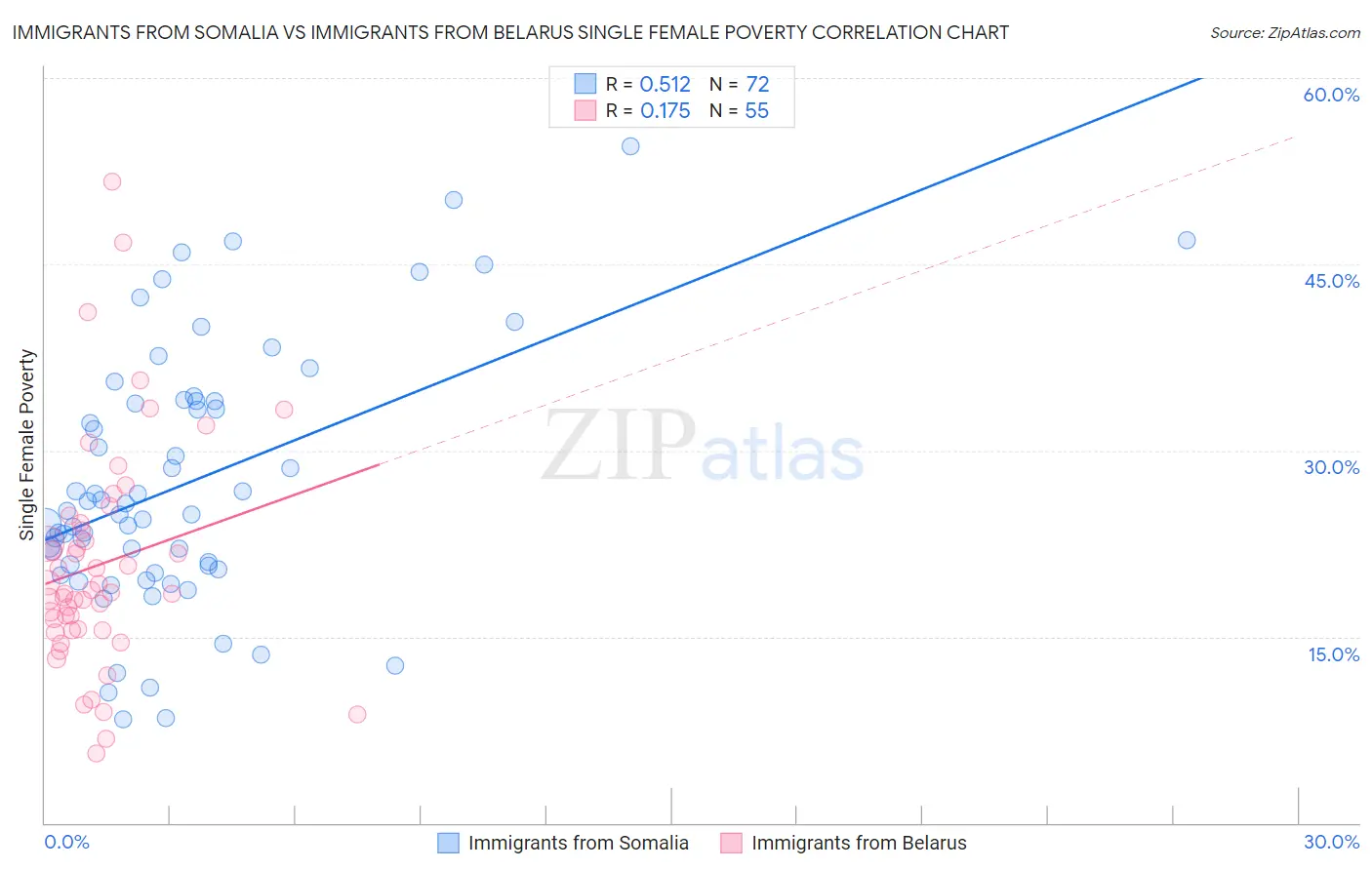 Immigrants from Somalia vs Immigrants from Belarus Single Female Poverty