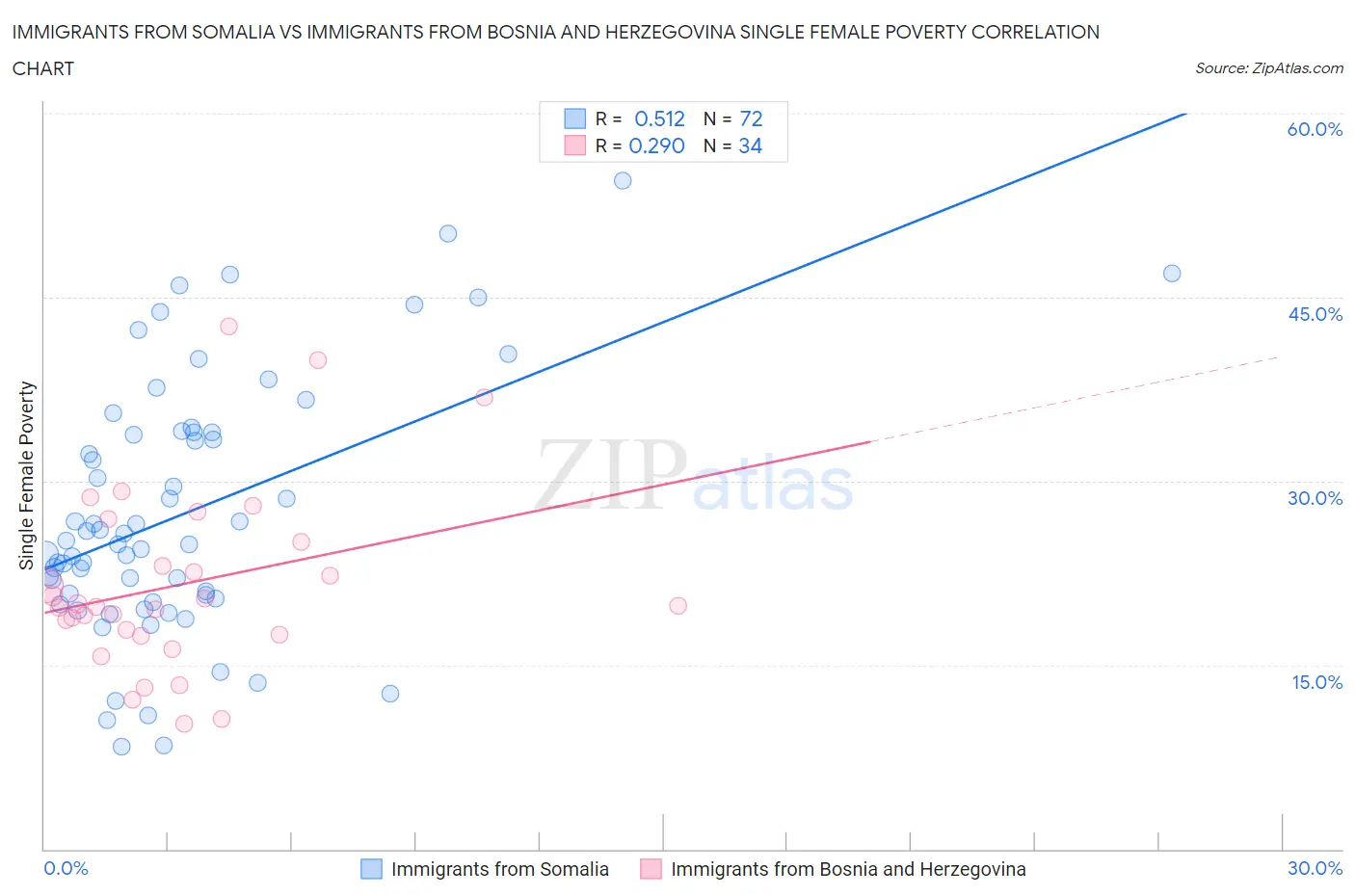 Immigrants from Somalia vs Immigrants from Bosnia and Herzegovina Single Female Poverty