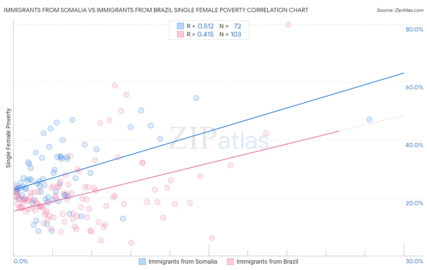 Immigrants from Somalia vs Immigrants from Brazil Single Female Poverty