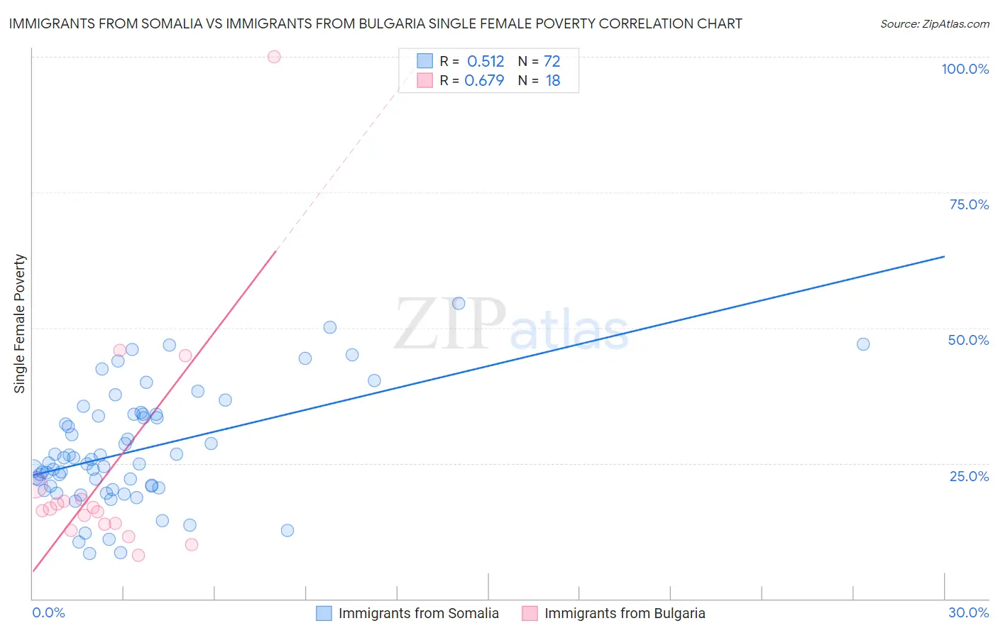 Immigrants from Somalia vs Immigrants from Bulgaria Single Female Poverty