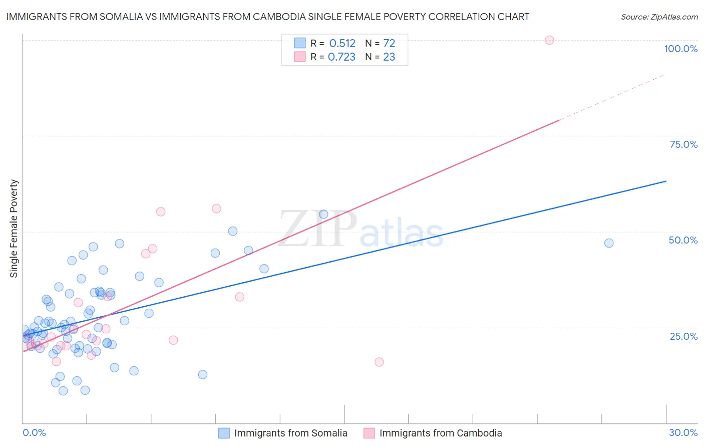 Immigrants from Somalia vs Immigrants from Cambodia Single Female Poverty