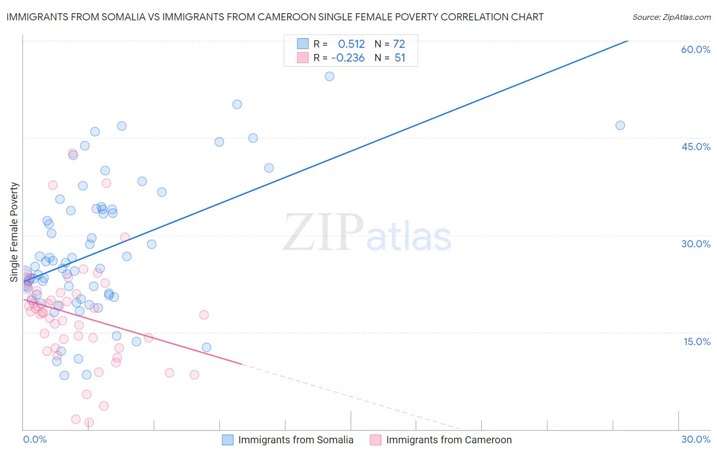 Immigrants from Somalia vs Immigrants from Cameroon Single Female Poverty