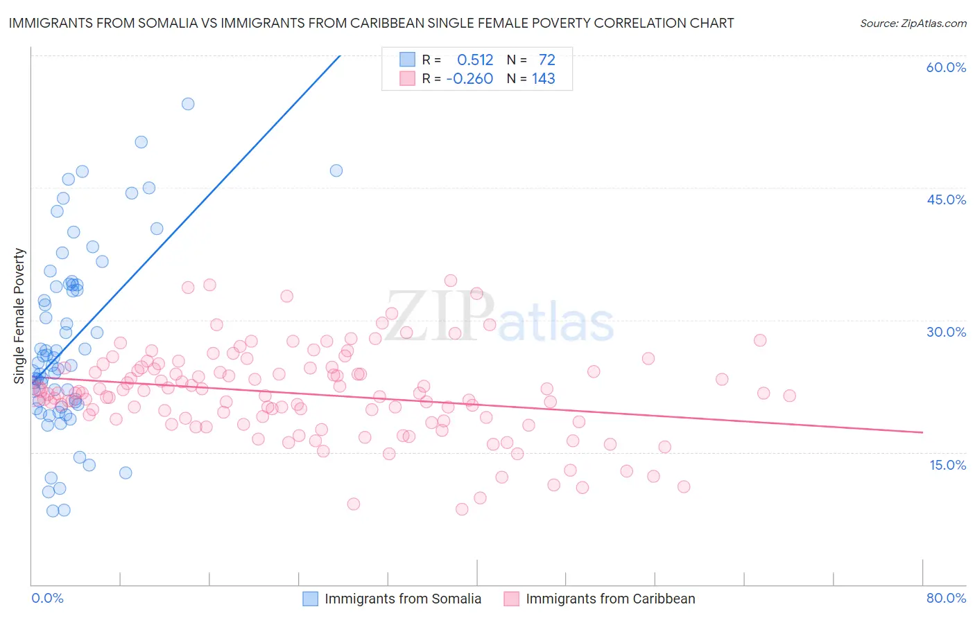 Immigrants from Somalia vs Immigrants from Caribbean Single Female Poverty