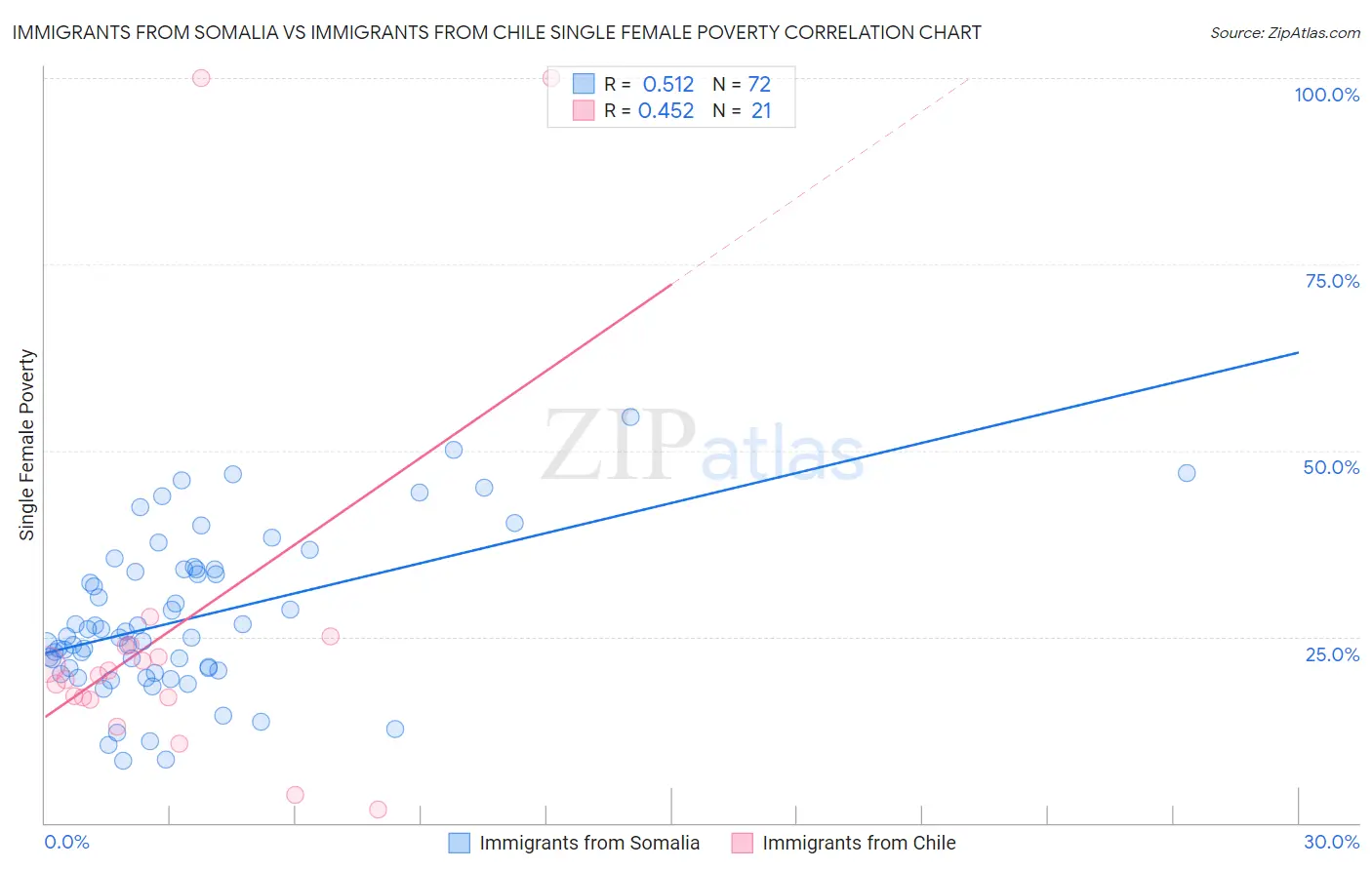 Immigrants from Somalia vs Immigrants from Chile Single Female Poverty