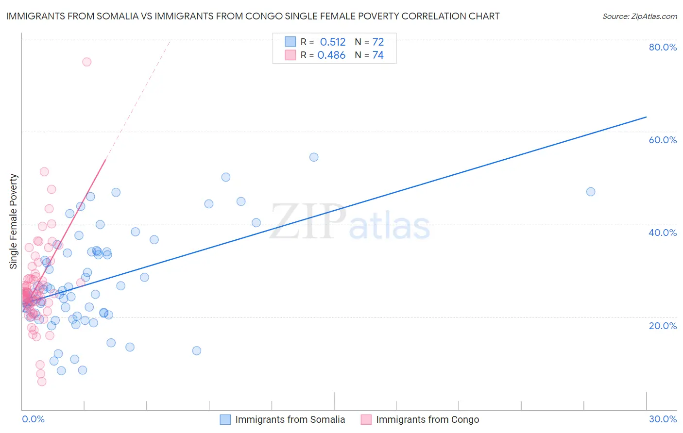 Immigrants from Somalia vs Immigrants from Congo Single Female Poverty