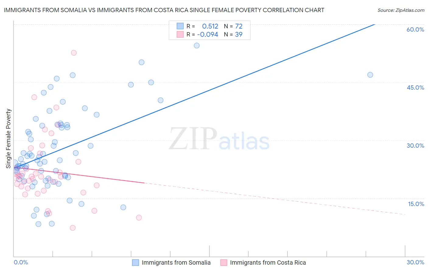 Immigrants from Somalia vs Immigrants from Costa Rica Single Female Poverty