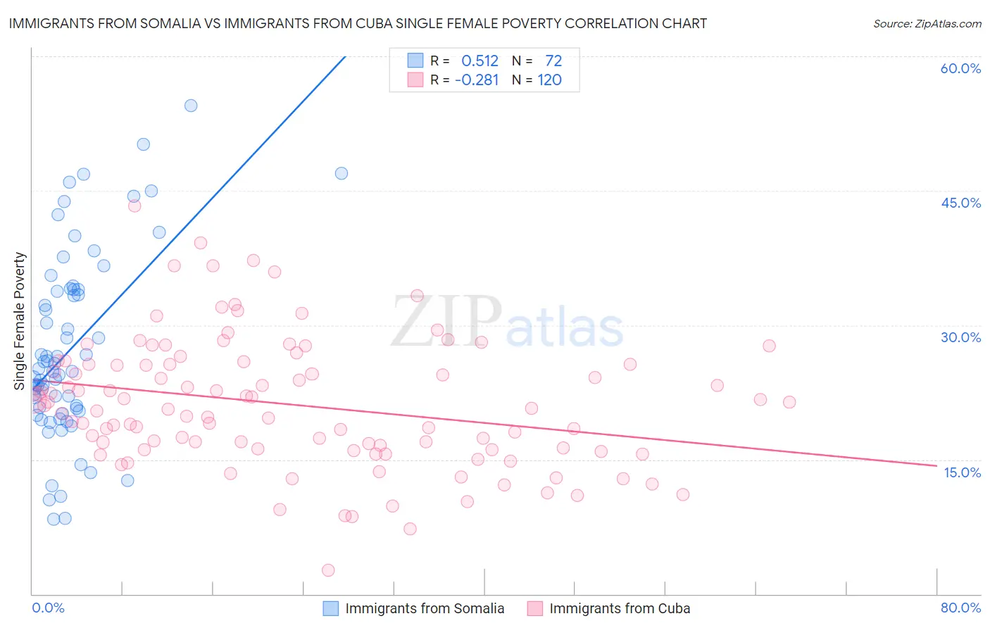 Immigrants from Somalia vs Immigrants from Cuba Single Female Poverty