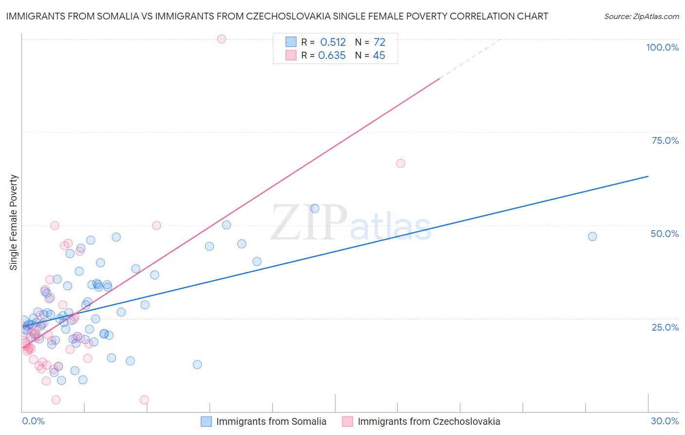 Immigrants from Somalia vs Immigrants from Czechoslovakia Single Female Poverty