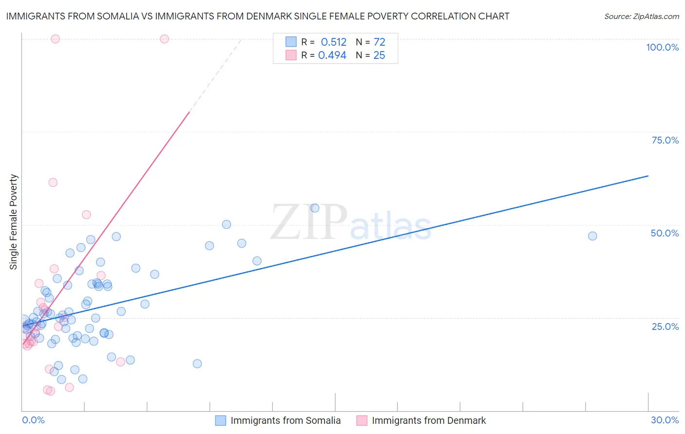 Immigrants from Somalia vs Immigrants from Denmark Single Female Poverty