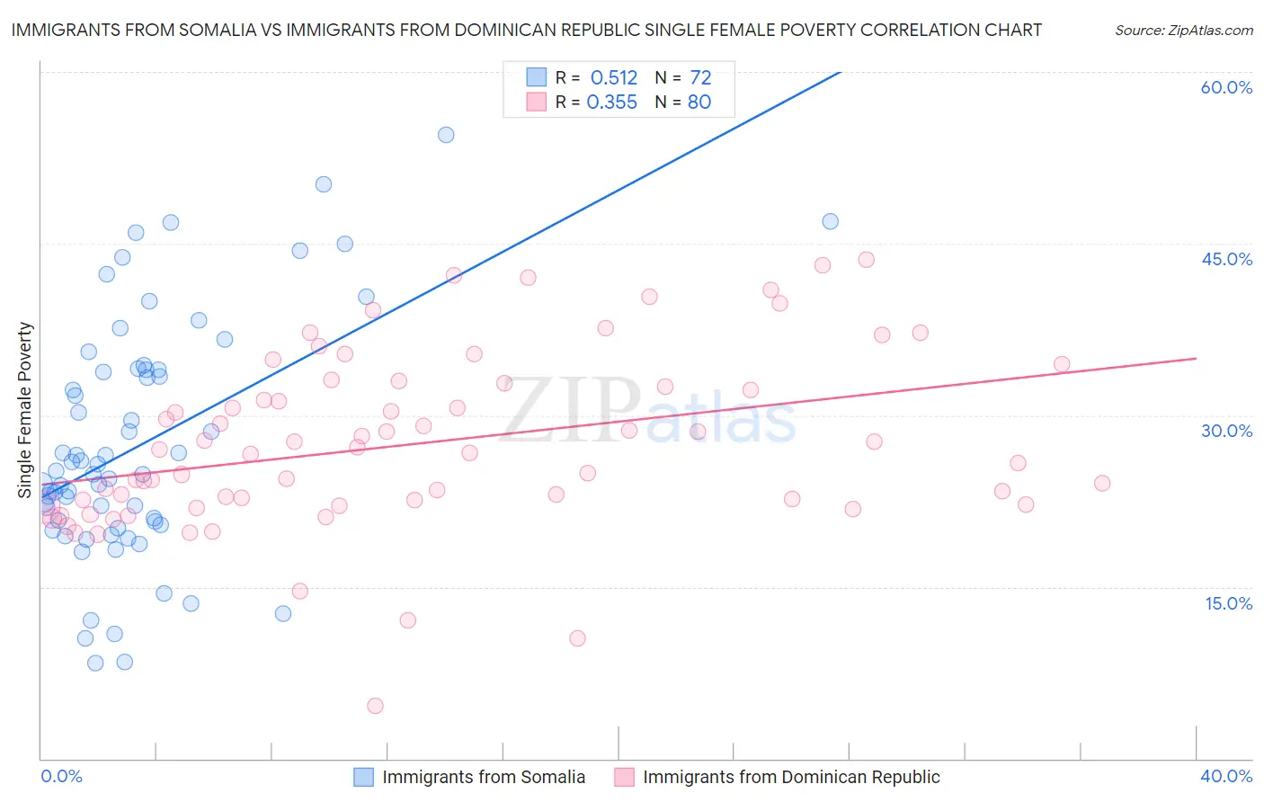 Immigrants from Somalia vs Immigrants from Dominican Republic Single Female Poverty