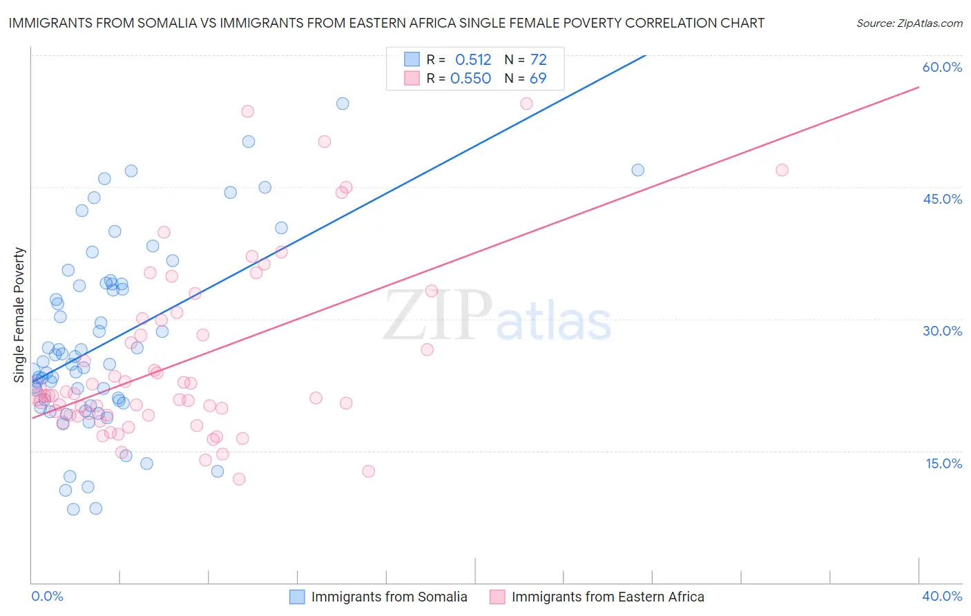Immigrants from Somalia vs Immigrants from Eastern Africa Single Female Poverty