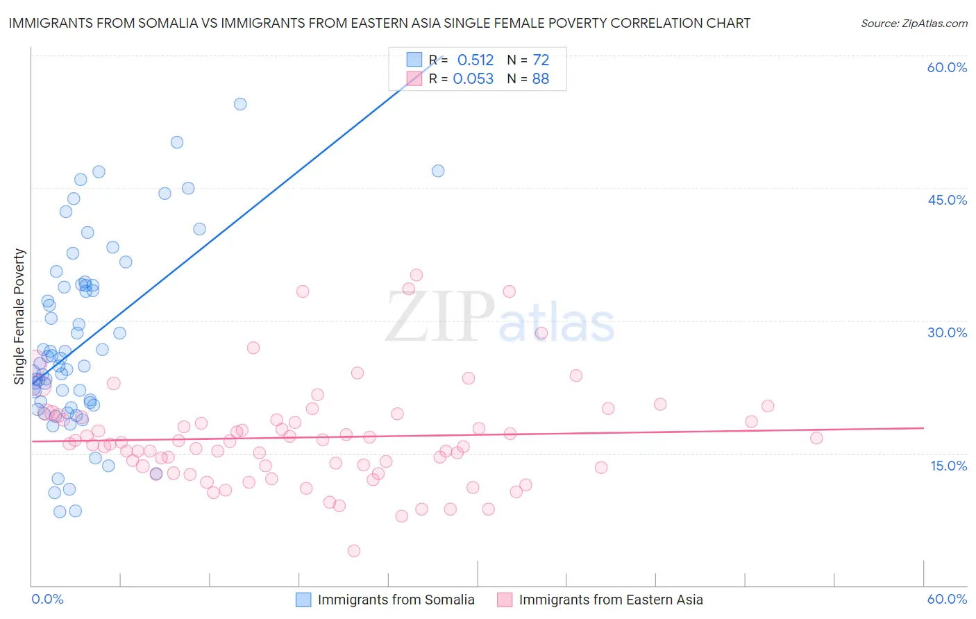 Immigrants from Somalia vs Immigrants from Eastern Asia Single Female Poverty