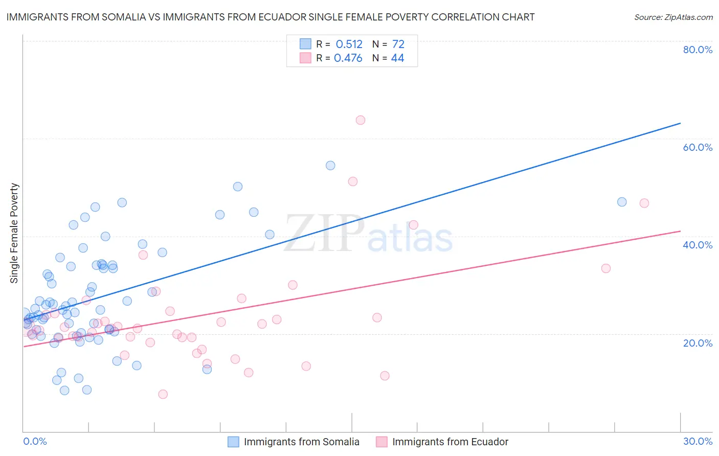 Immigrants from Somalia vs Immigrants from Ecuador Single Female Poverty