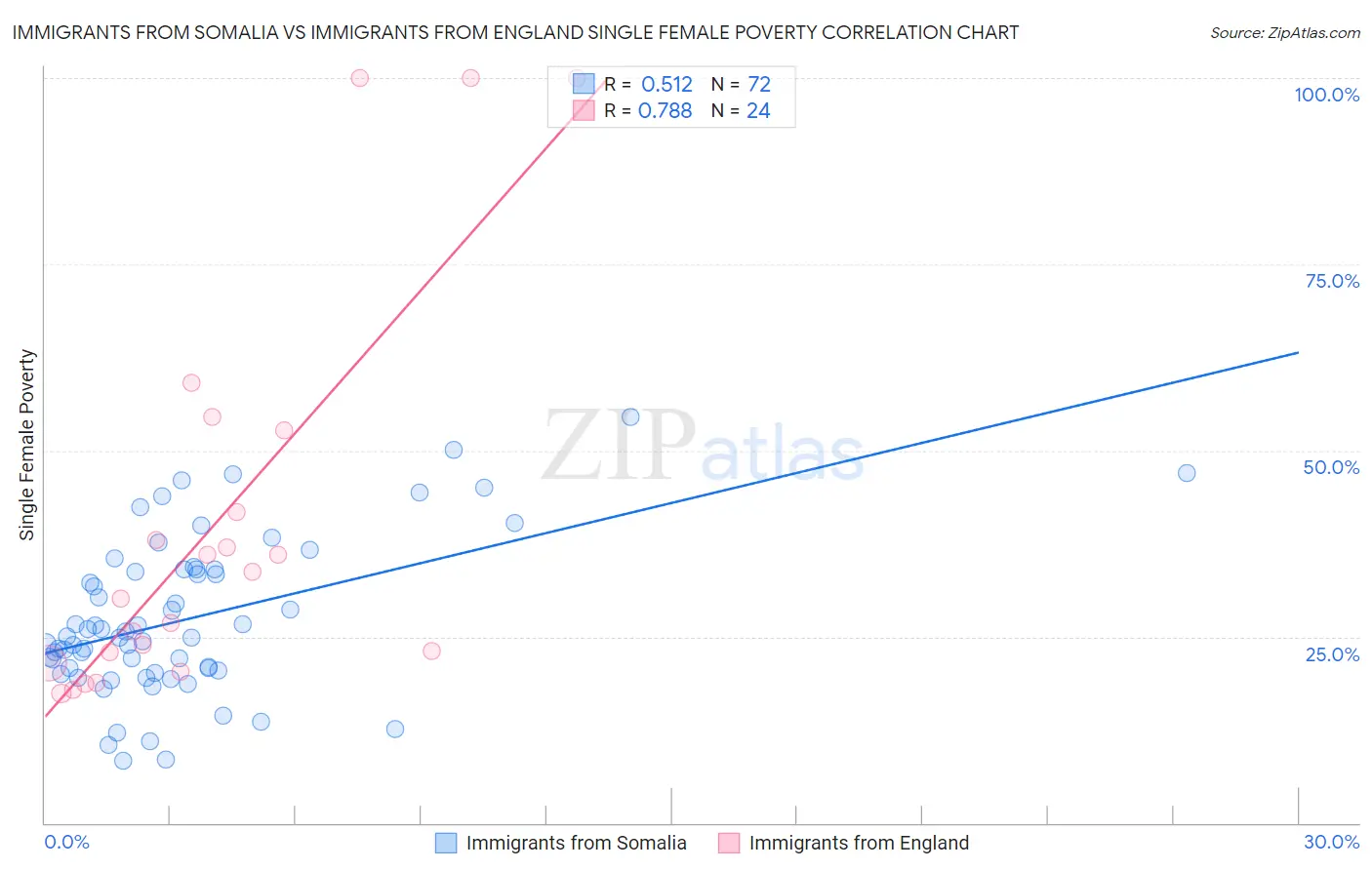 Immigrants from Somalia vs Immigrants from England Single Female Poverty