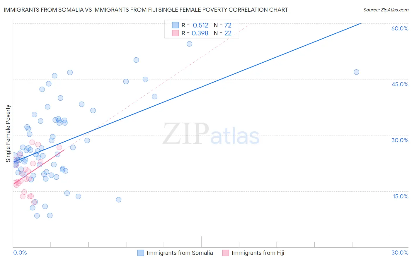 Immigrants from Somalia vs Immigrants from Fiji Single Female Poverty