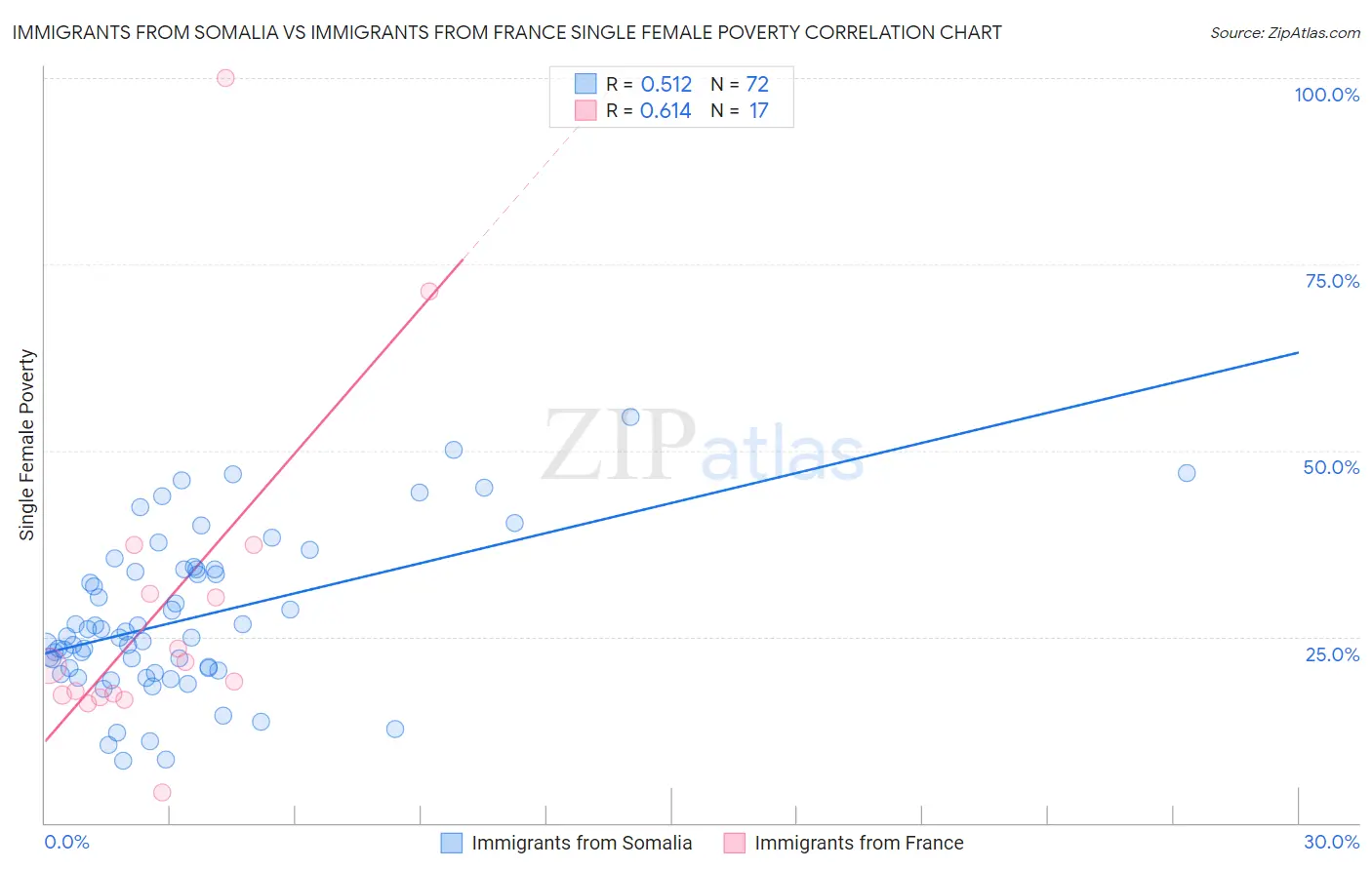Immigrants from Somalia vs Immigrants from France Single Female Poverty
