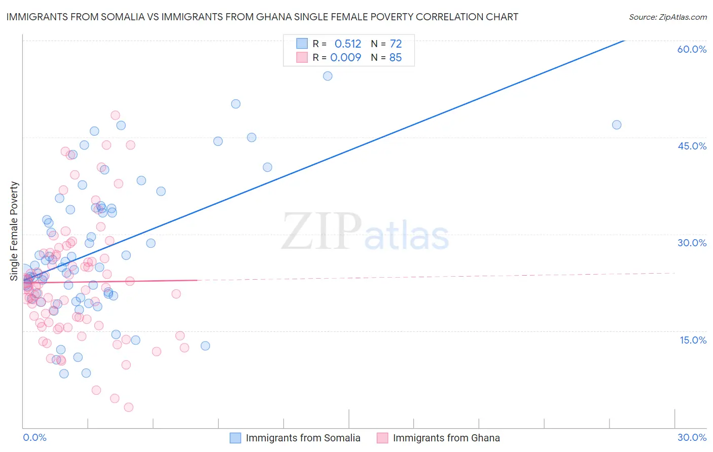 Immigrants from Somalia vs Immigrants from Ghana Single Female Poverty