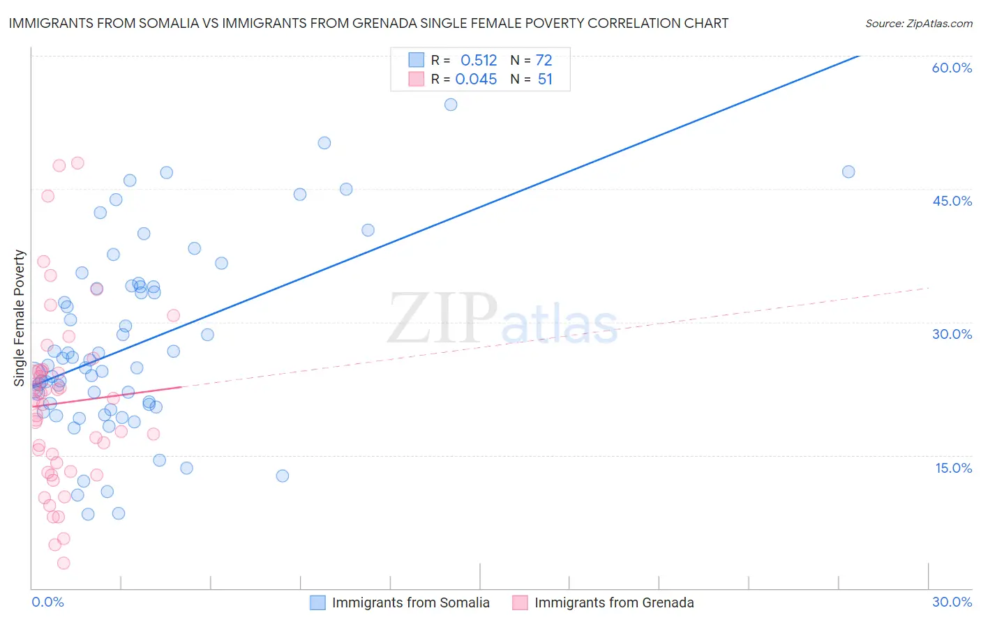 Immigrants from Somalia vs Immigrants from Grenada Single Female Poverty