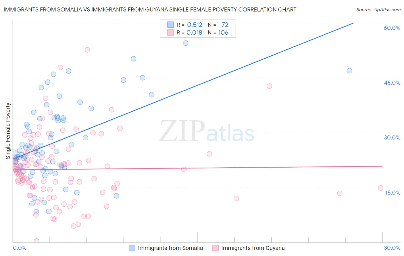 Immigrants from Somalia vs Immigrants from Guyana Single Female Poverty