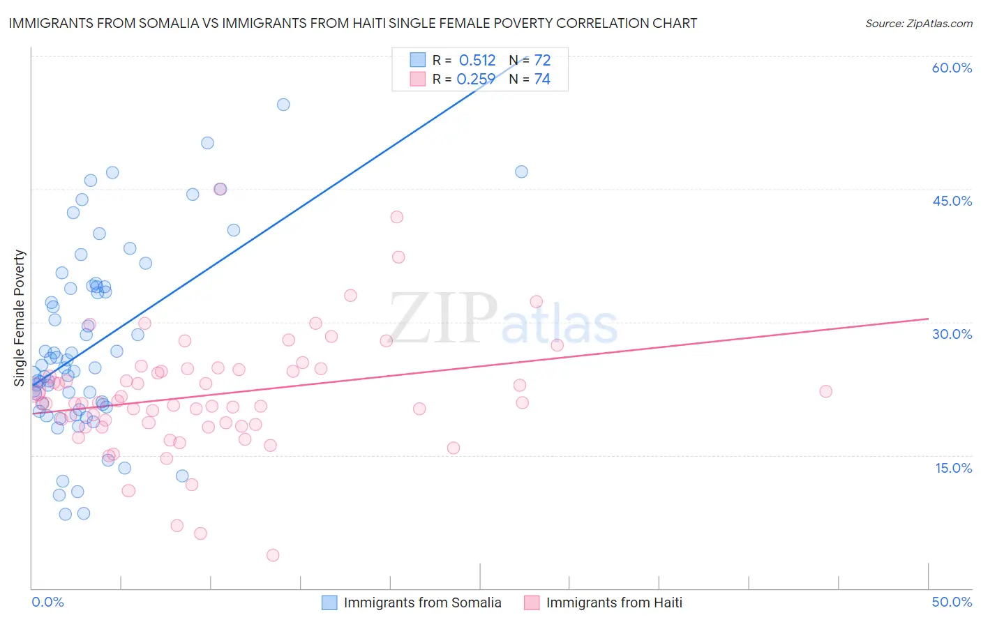 Immigrants from Somalia vs Immigrants from Haiti Single Female Poverty