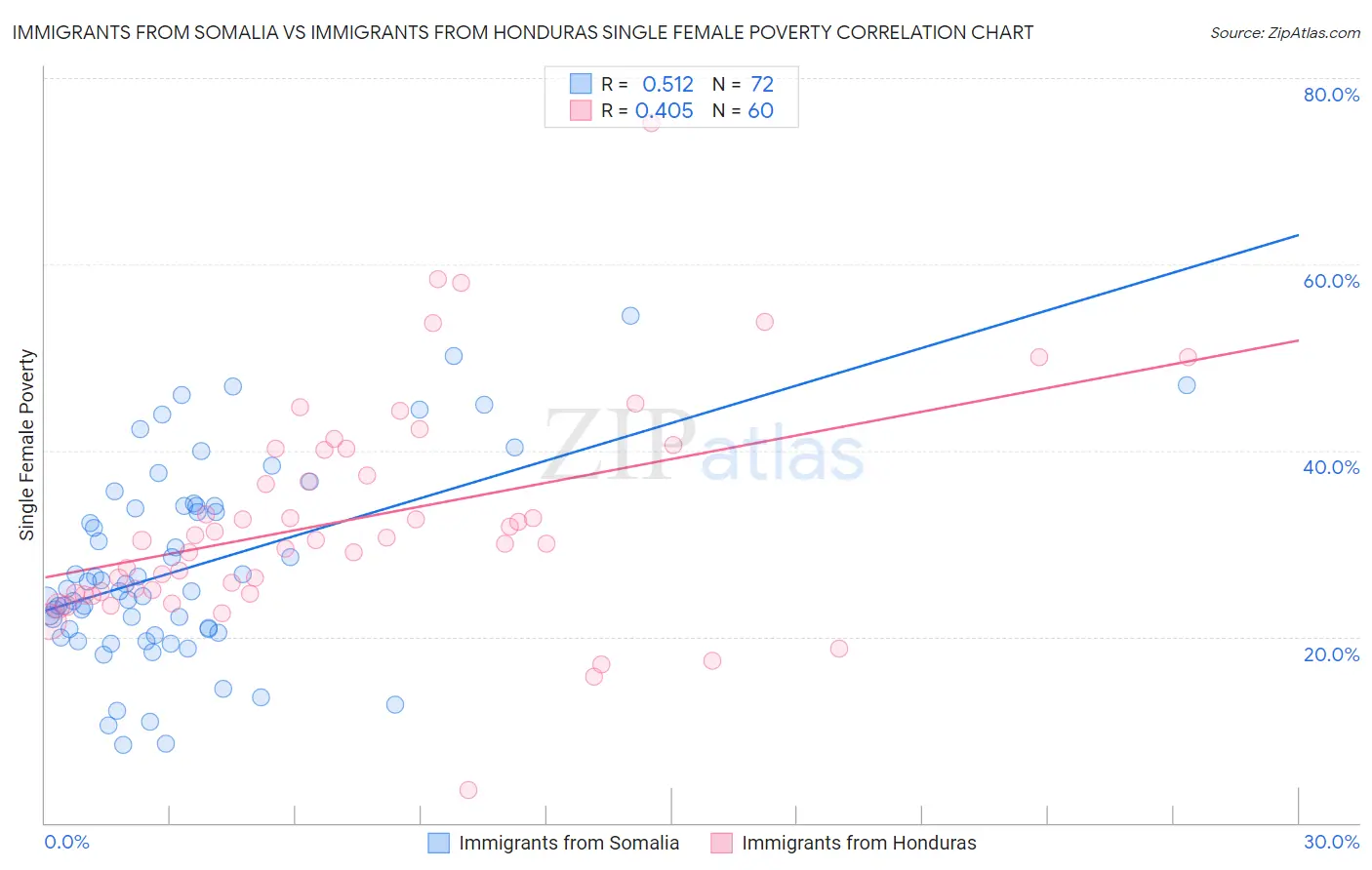 Immigrants from Somalia vs Immigrants from Honduras Single Female Poverty