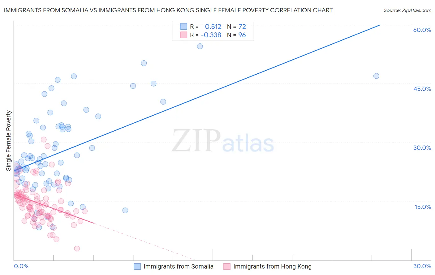 Immigrants from Somalia vs Immigrants from Hong Kong Single Female Poverty