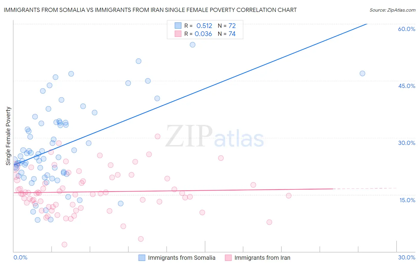 Immigrants from Somalia vs Immigrants from Iran Single Female Poverty