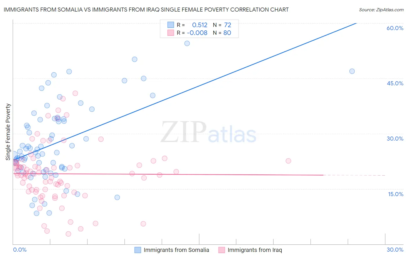 Immigrants from Somalia vs Immigrants from Iraq Single Female Poverty