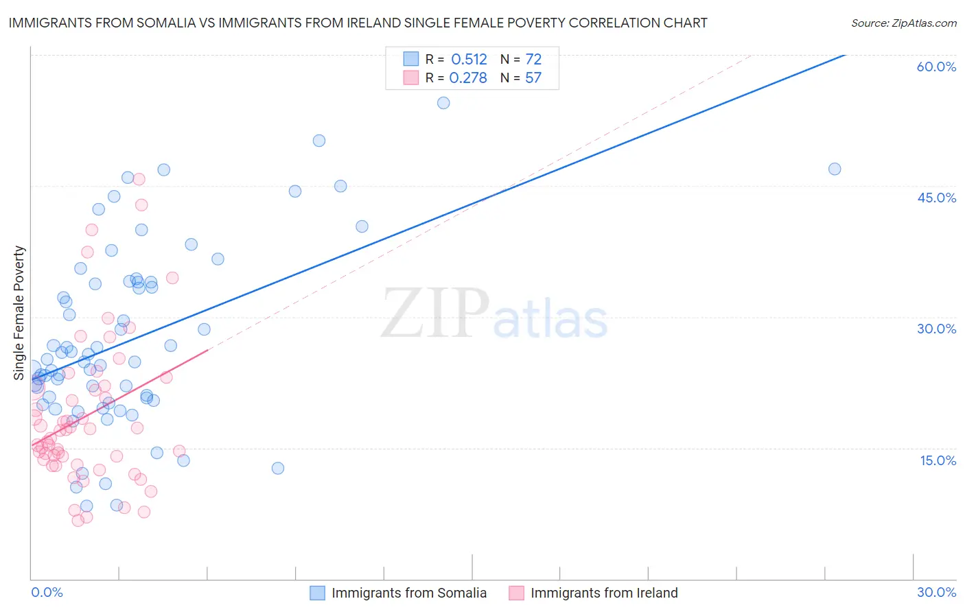Immigrants from Somalia vs Immigrants from Ireland Single Female Poverty