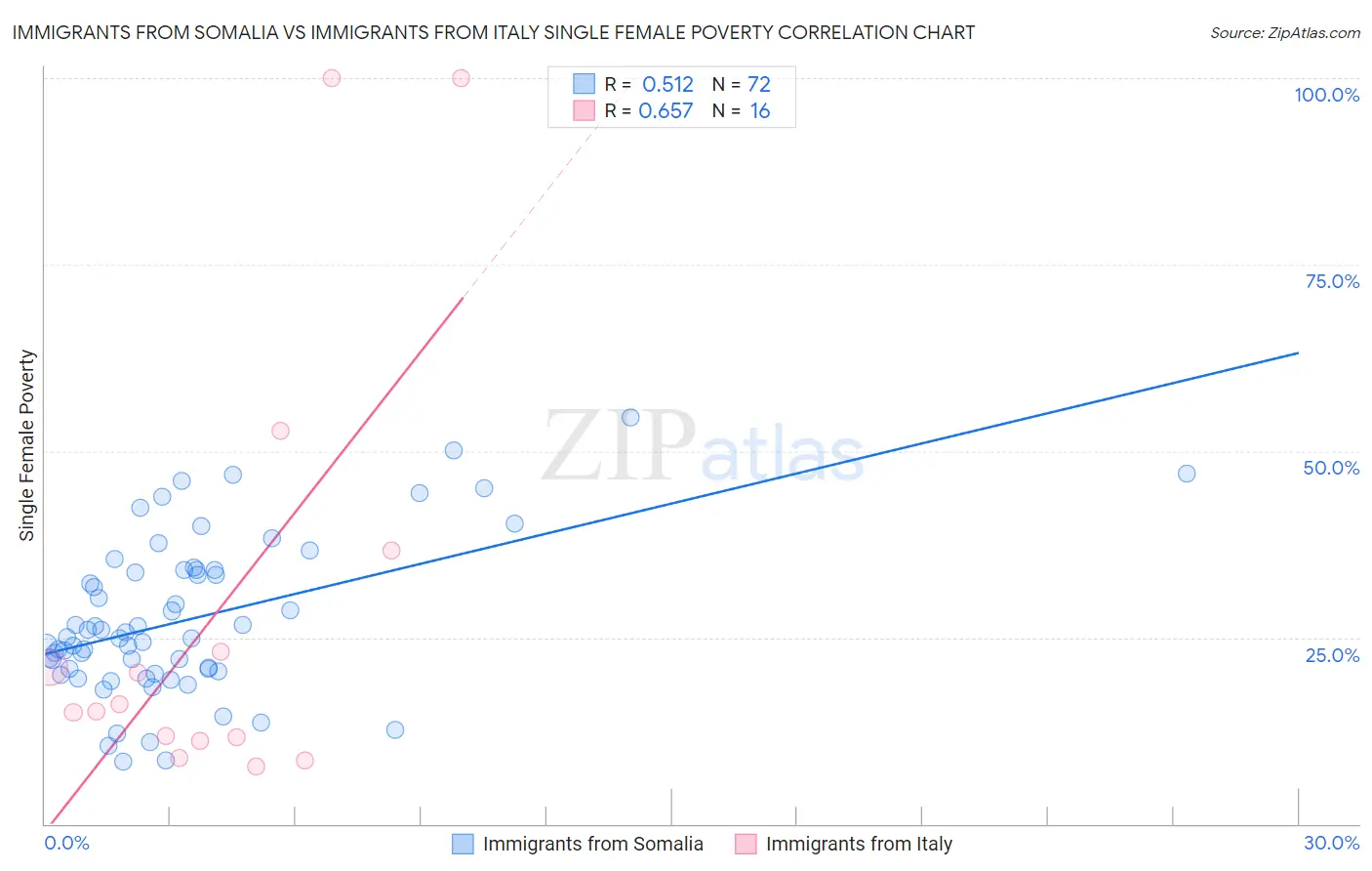 Immigrants from Somalia vs Immigrants from Italy Single Female Poverty