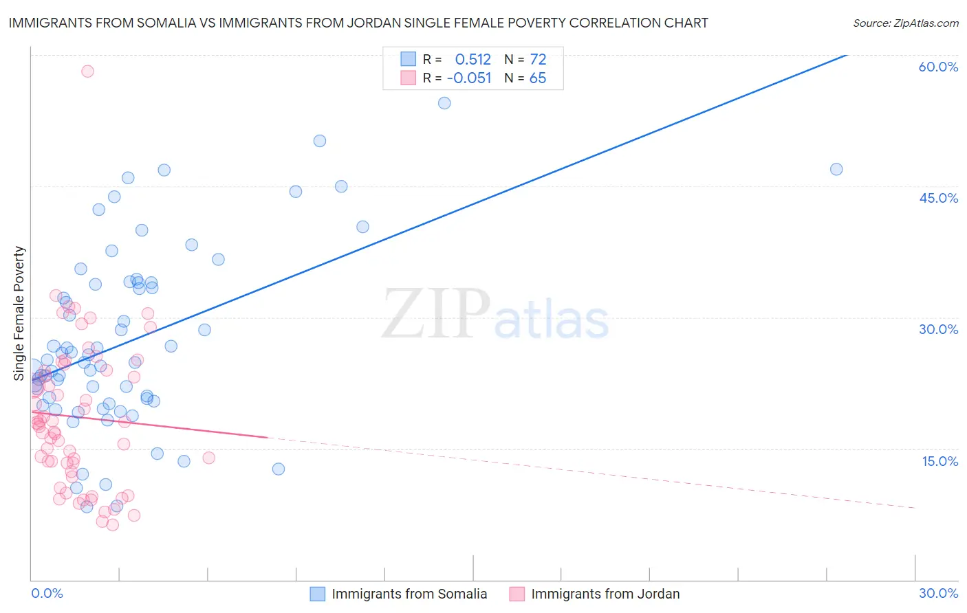 Immigrants from Somalia vs Immigrants from Jordan Single Female Poverty